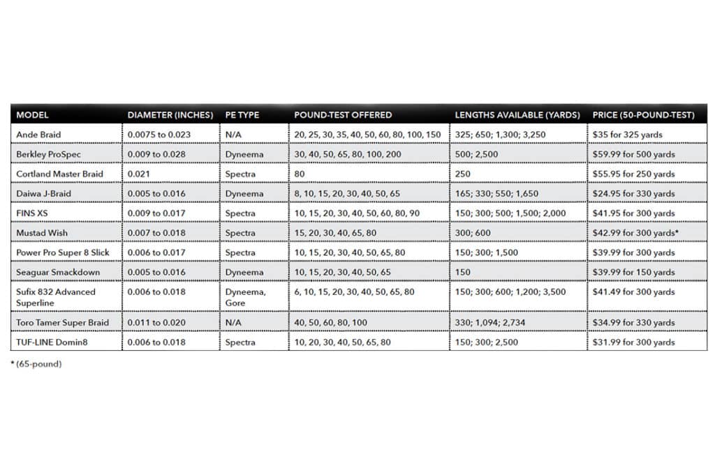 eight carrier line chart