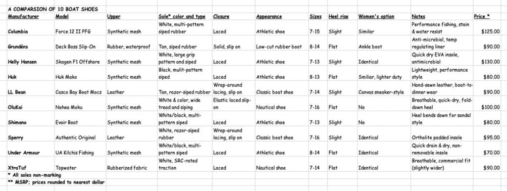 A comparison of 10 different boat shoes