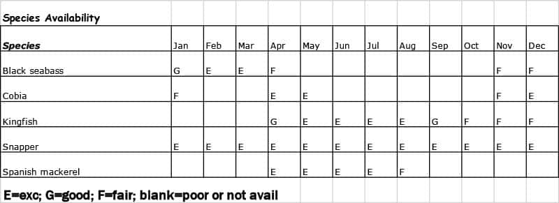 Offshore species chart for Jacksonville