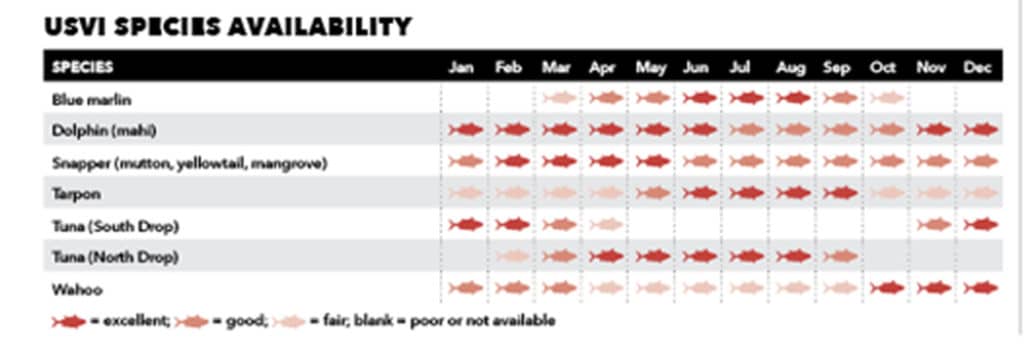 USVI Species Availability